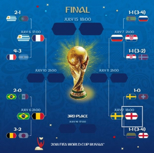 [월드컵] 8강 대진표 확정…유럽 6개국·남미 2개국 `대격돌`